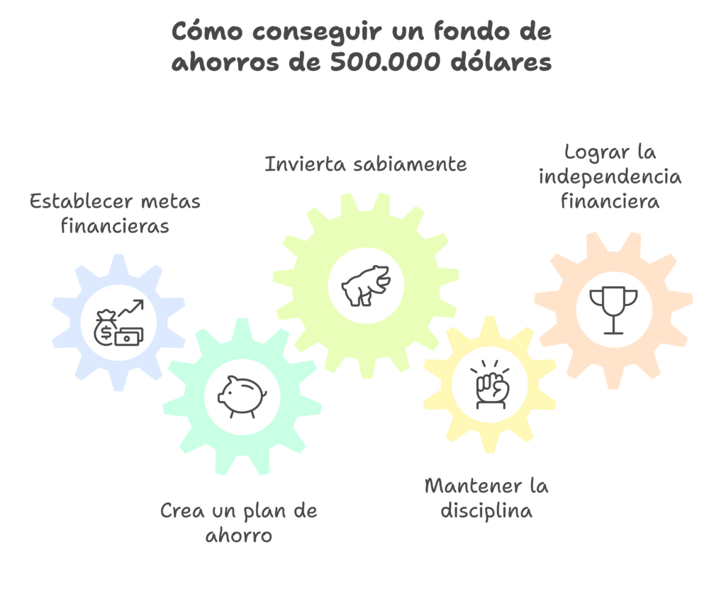 Cómo conseguir un fondo de ahorros de 500.000 dólares