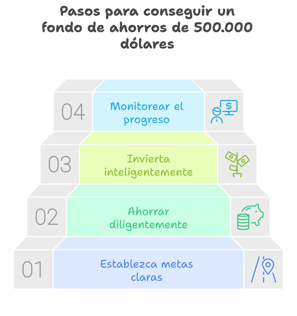 Pasos para conseguir un fondo de ahorros de 500.000 dólares